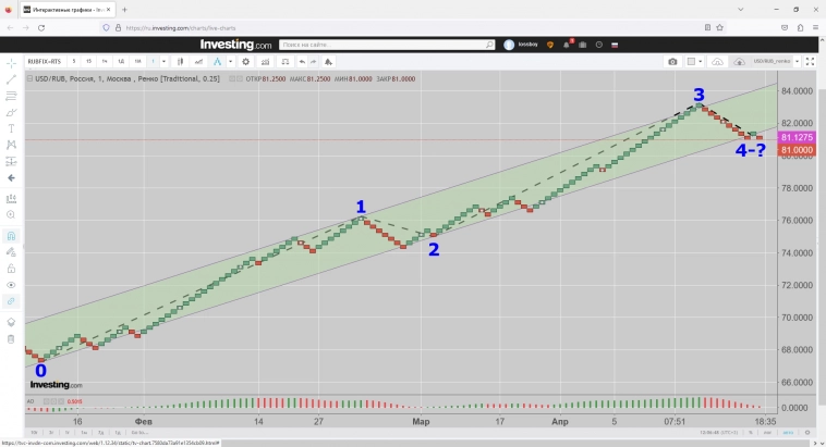 Индекс РТС и USD/RUB. Ренко-Анализ.