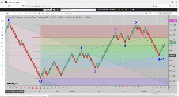 Индекс РТС и USD/RUB. Ренко-Анализ.