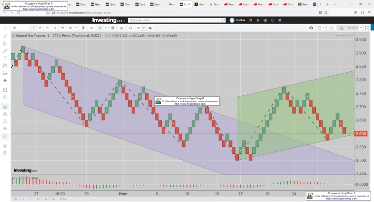 USD, RTS, Brent, NatGas.   Где Живёт Мечта в Июле?   RENKO.