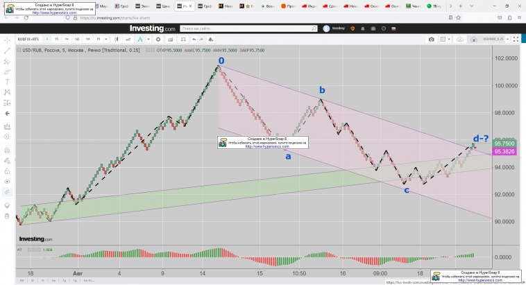 USD/RUB. Запахло х*ем?