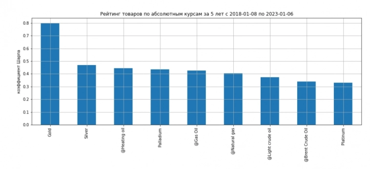 Рейтинг абсолютной доходности валют, акций, товаров за последние 5 лет