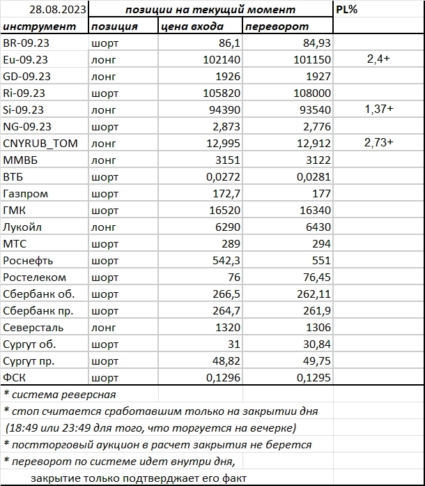 Ситуация на текущий момент