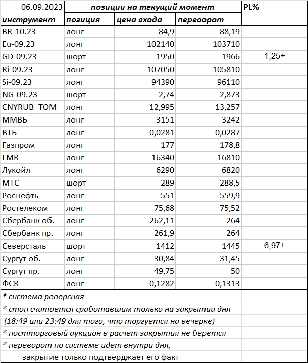 Ситуация на текущий момент