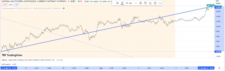 КДПВ: NG/QG-  10%, Утренний гэп и отрицательный спред