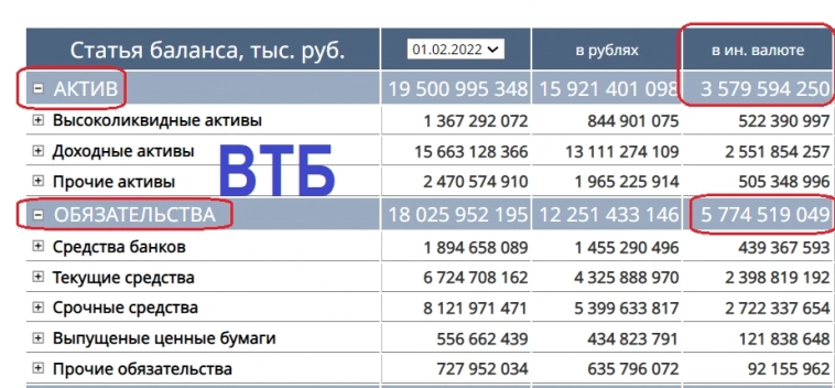 Бэнкинг по-Русски: ОВП на начало СВО по основным банкам...