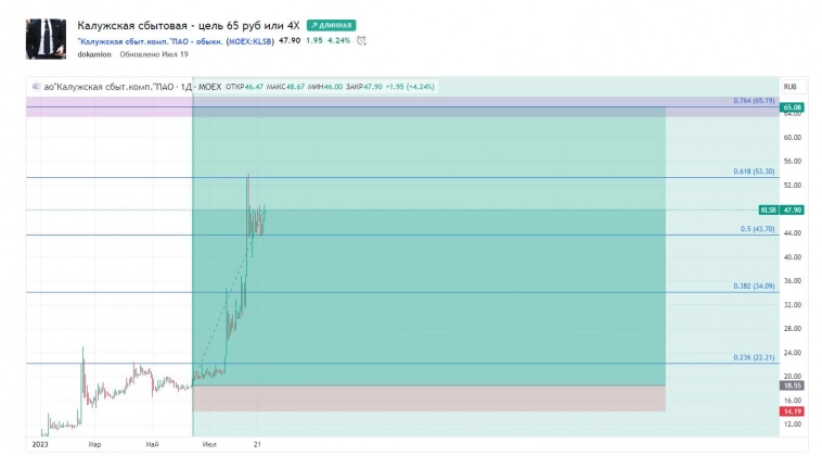 Идея на 2Х Мегионнефтегаз Пр. 200% Цели 860-1035