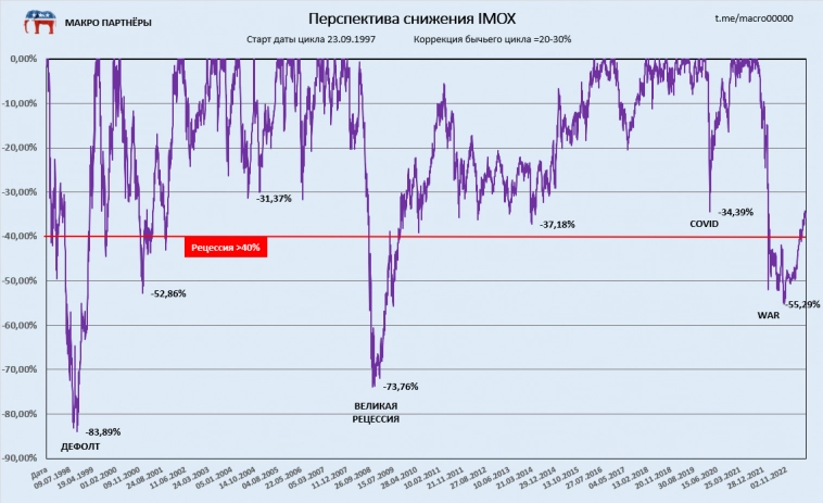 Отчет 27 недели 2023 года. RTSi, IMOEX, USDRUB.