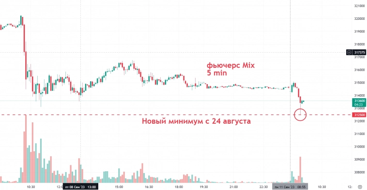 Фьючерс на индекс IMOEX показал новый минимум с 24 августа после открытия торгов на срочном рынке