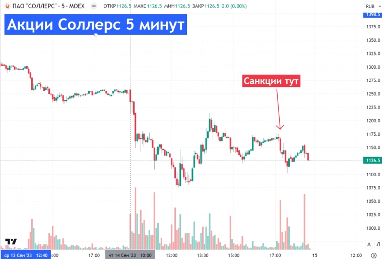 📉Акции Соллерс упали на 10% после попадания под санкции США. Компания не ожидает последствий.