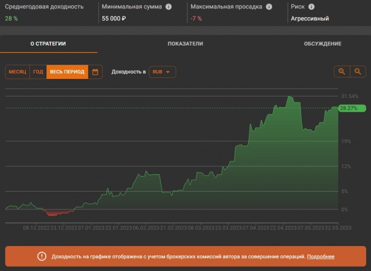 SensorLive. Состояние портфеля к 23.05.2023