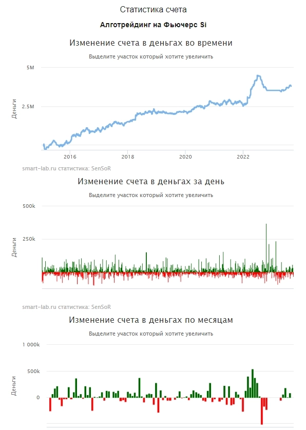 SensorLive. Итоги месяца. +8,3%