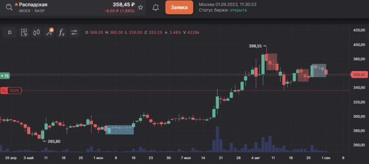 SensorLive. Итоги месяца. +8,3%