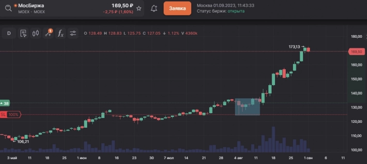 SensorLive. Итоги месяца. +8,3%