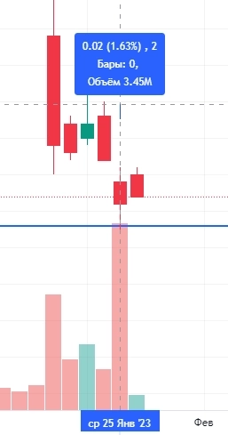 Почему объемы на tradingview отображаются по разному