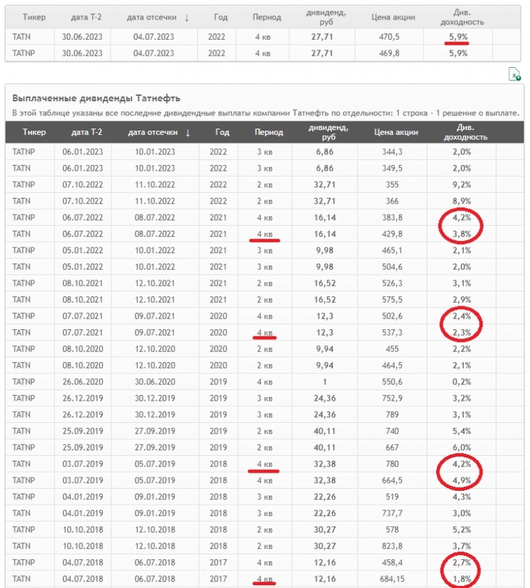 Татнефть хорошая дивдоходность, есть куда расти