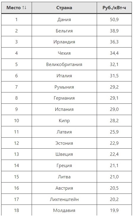 Тарифы на электроэнергию в Европе. в России тоже будут повышать постепенно. инфляция