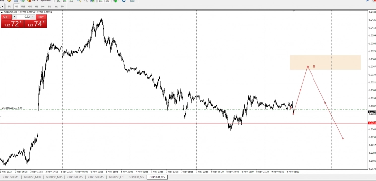 GBP USD