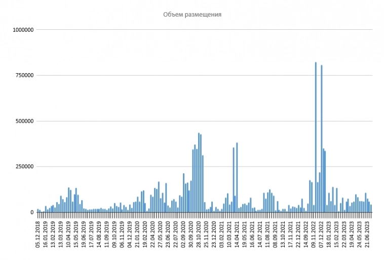 Размещение ОФЗ