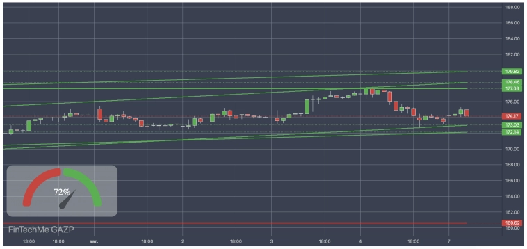 Аналитический обзор по инструменту Газпром