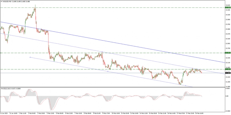 Серебро, SP500 и Brent на утро 21.02.2023