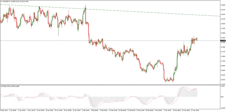 Серебро, SP500, газ и нефть на утро 21.03.2023