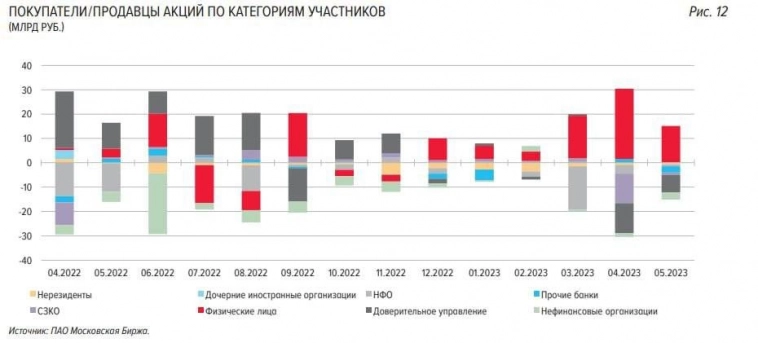 Покупатели/продавцы акций на Московской бирже по категориям участников