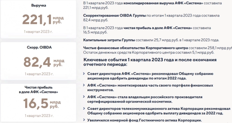 Выручка АФК Система в 1 кв 2023г - 221,1 млрд руб, скорр OIBDA - 82,4 млрд руб, СД рекомендовал акционерам одобрить дивиденды