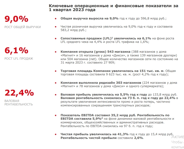 Отчет Магнита за 1 кв 2023г: выручка +9% г/г (до 596,8 млрд руб), валовая прибыль +5,5% (до 133,8 млрд руб), чистая прибыль +41,3% г/г (до 15,4 млрд руб)