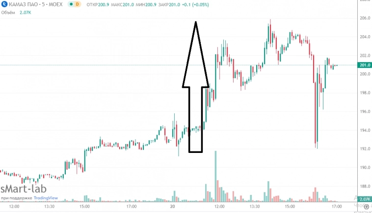 📈Сотрудники Камаза бросились покупать акции автопроизводителей после сообщения об индексации зарплаты на 10%