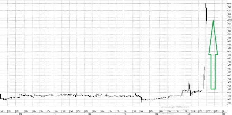 📈НКХП - рост с утра почти на 20% - не работники ли это КАМАЗа...