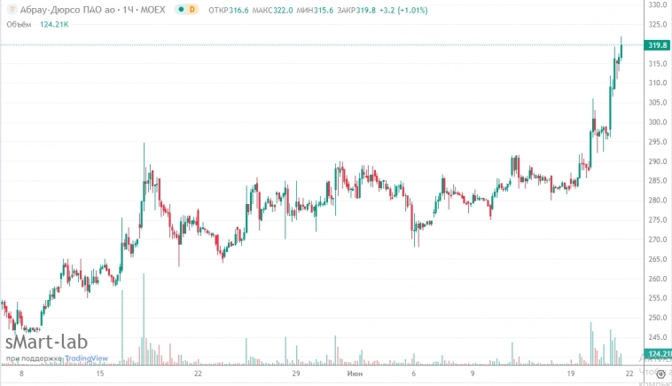 📈Выпьем за Абрау! Не каждый день акции растут на 8% с 297 до 320 руб за штуку
