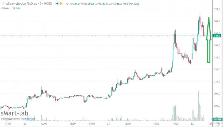 📈Абрау-Дюрсо: никогда такого не было и вот опять... Бумаги с утра растут на 9%