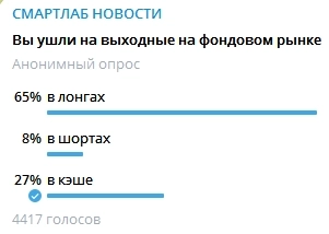 Трейдерское сообщество Смартлаба позитивно оценивает открытие биржи в понедельник: 50% ждут индекс ММВБ не ниже закрытия пятницы