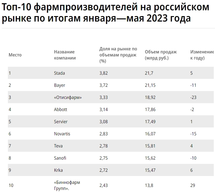 Биннофарм занял 10-е место среди топ-10 фармпроизводителей по итогам января-мая 2023 гг — инфографика от Ъ