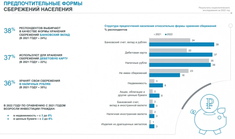 Доля банковских вкладов в структуре предпочтений населения относительно формы хранения сбережений увеличилась в 2022-м г до 38% (вместо 24% в 2021-м)