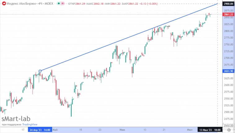 📈Быки неспеша тянут индекс ММВБ на 2900 пунктов