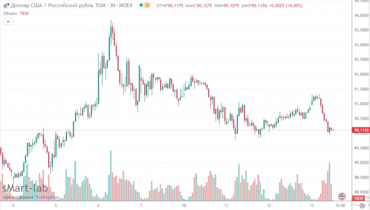 📉Рубль укрепился, вернувшись к отметке 90 р за $ на фоне роста цен на нефть, приближении пика налоговых выплат и снижении индекса доллара на мировом рынке