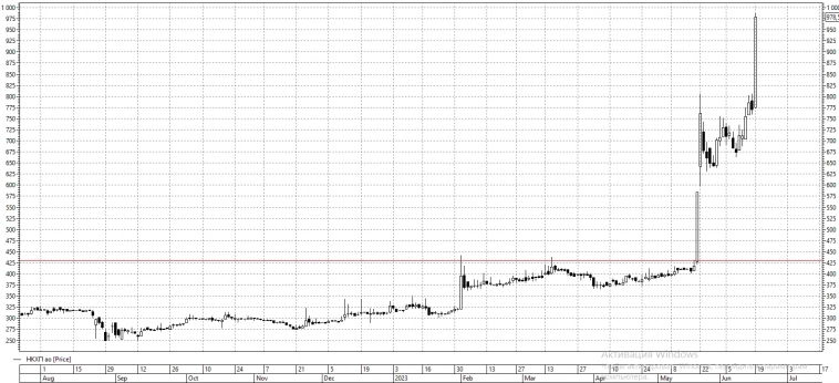 📈Новороссийский комбинат хлебопродуктов - основной выгодоприобретатель от заключения/незаключения зерновой сделки?! С утра +22%