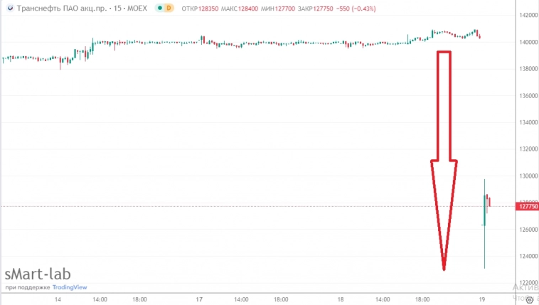 📉Дивидендный гэп: Транснефть теряет 8,7% (12 тыс руб) после отсечки по дивидендам (16665 руб)