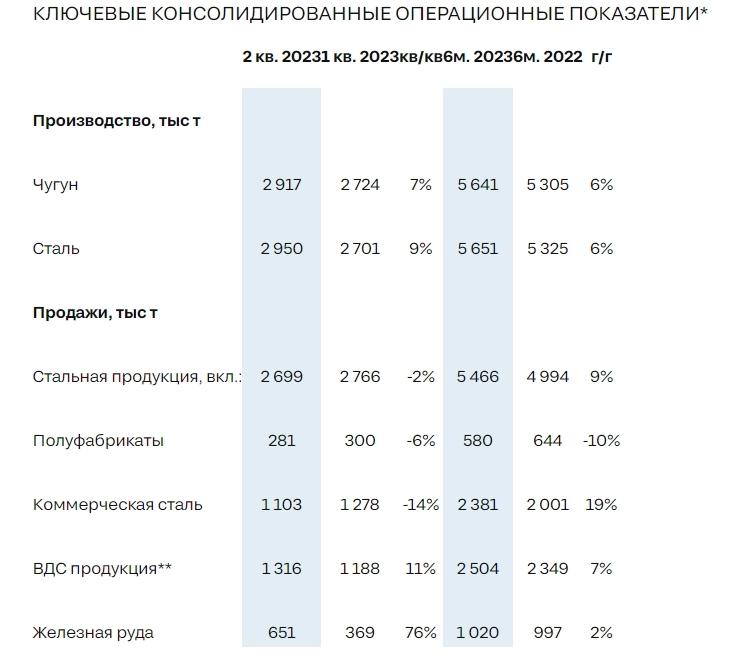 Операционные результаты Северстали за 2 кв. и 6 мес. 2023 года