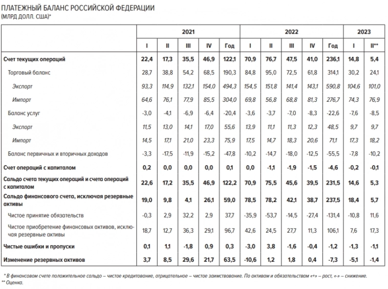 Сальдо текущего счета РФ во 2К23 упало до +$5 млрд после $77 млрд во 2к22 и +$17 млрд во 2К21