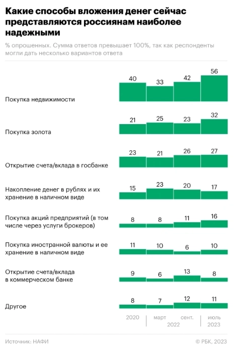 Покупка недвижимости, золота, а также открытие счета в государственном банке - самые надежные инвестиции по мнению россиян — инфографика от РБК