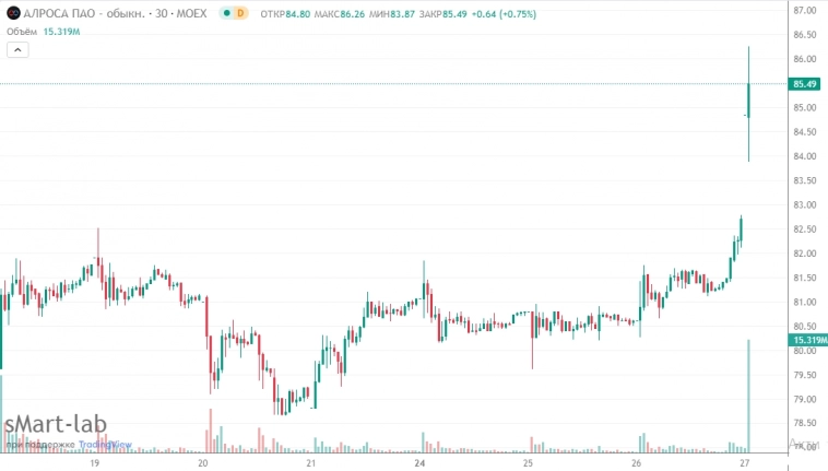 📈Инвесторы нашли брилллиант: акции Алросы в очередной раз дорожают с открытия на 3,5% - одна из последних бумаг, которая не выросла с октябрьского дна на 50-100%