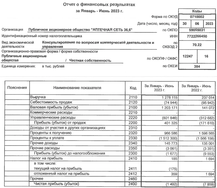 Аптеки 36,6 РСБУ 1п2023г: выручка 1,278 млрд руб (рост в 5,5 раза г/г) (в 2022м 237 млн руб), убыток 1,5 млн руб (в 2022-м убыток 7,8 млн руб)