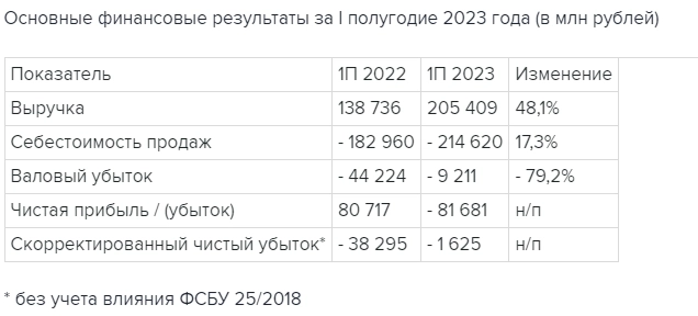 Аэрофлот РСБУ 1п2023г: "бумажный" убыток 81,7 млрд руб (в 2022-м прибыль 80,71 млрд руб), выручка 205,4 млрд руб (+48% г/г) (в 2022-м 138,7 млрд руб)