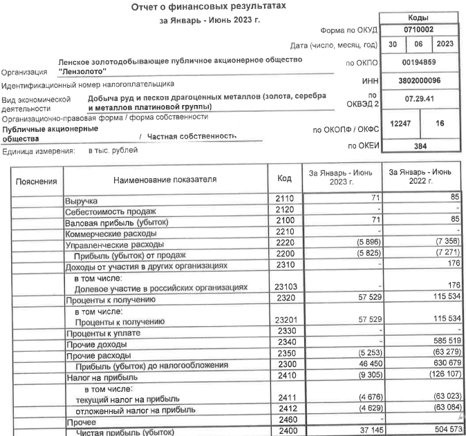 Лензолото РСБУ 1п2023г: выручка 71 тыс руб (-16,47%) (в 2022-м 85 тыс руб), чистая прибыль 37,14 млн руб (-92,63%) (в 2022-м 504,5 млн руб)