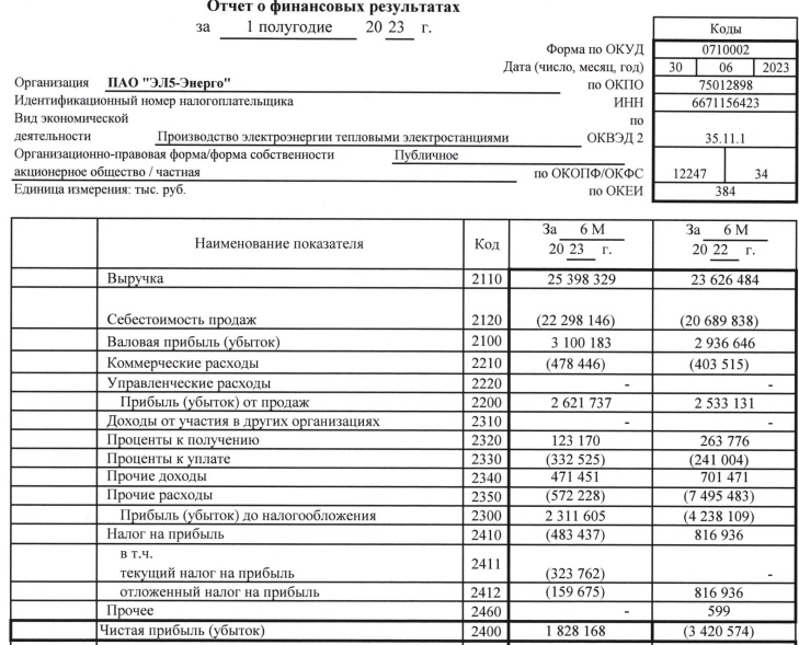 ЭЛ5-Энерго РСБУ 1п2023г: выручка 25,4 млрд руб (+7,5% г/г), чистая прибыль 1,82 млрд руб (3,4 млрд руб убытка годом ранее)