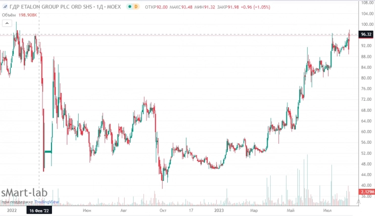 📈Новый Эталон: бумаги компании обновили февральские максимумы 2022г на фоне публикации операционных показателей за 1п2023г