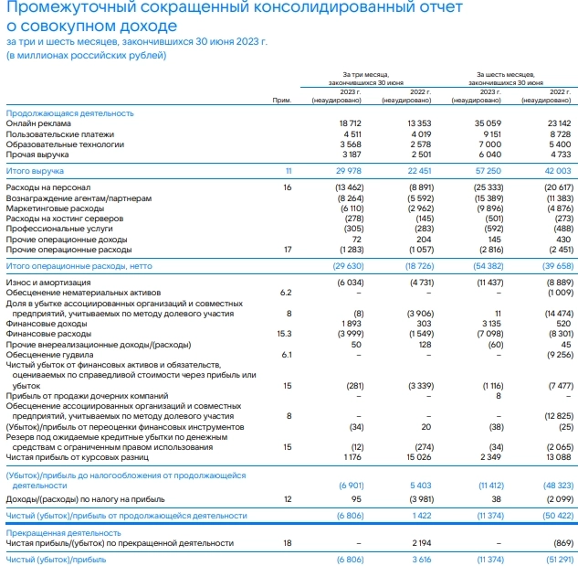 VK МСФО 1п2023г: выручка 57,25 млрд руб (+36,3% г/г), убыток 11,37 млрд руб (годом ранее убыток 50,42 млрд руб)