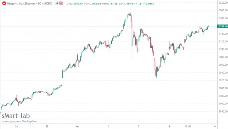 📈Волка бояться - и от белки бежать: российский рынок продолжает восстанавливать утраченные позиции - индекс Мосбиржи приблизился к отметке 3160 п